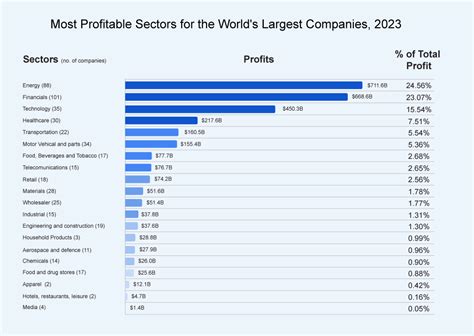 The Losses Of Fortune Companies As A Result Of A Global Descubra