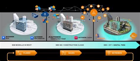 BIM plus IoT Wie der digitale Zwilling den Gebäudebetrieb