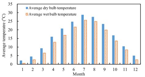 Average temperature in each month | Download Scientific Diagram