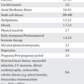 Modifiable Risk Factors for Ischemic Stroke 1 | Download Table