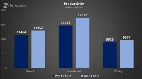 Clean Windows 11 23H2 benchmarked against Windows 11 22H2 - Software ...