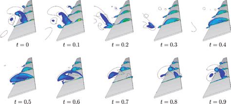 Cross Sectional Spanwise Vorticity Contours And K Criterion Isolines