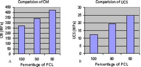 Biomimetic Structured Porogen Freeform Fabrication System For Tissue