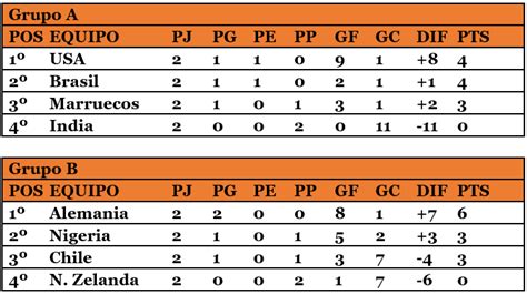 Tabla De Posiciones Mundial Femenino Sub 17 Diario Deportes El