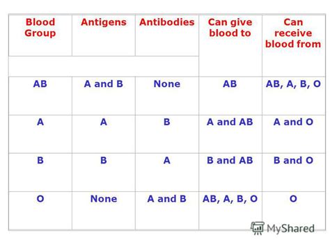 Презентация на тему Co Dominance Blood Groups And Rhesus Factor Dr