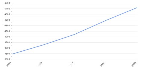 Macedonia GDP Value Rate 2024 Per Capita GDP Structure