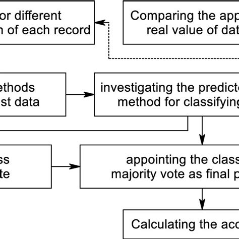 Procedures For The Majority Voting Method Download Scientific Diagram