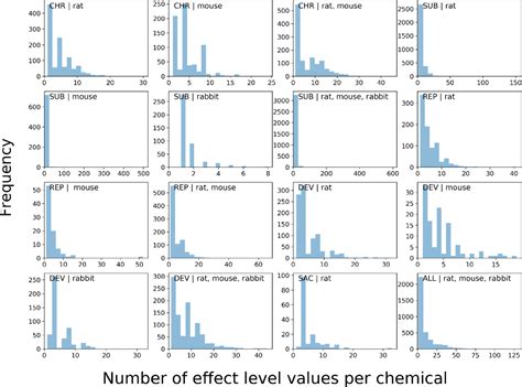 Figure 2 From Structure Based Qsar Models To Predict Repeat Dose