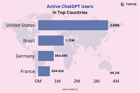 100 Incredible Chatgpt Statistics And Facts In 2024 Notta