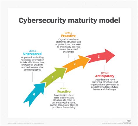 Nist Cybersecurity Framework Maturity Model