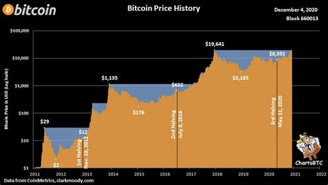 Bitcoin price history | Bitcoin | Know Your Meme