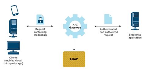 Lightweight Directory Access Protocol LDAP CyberHoot