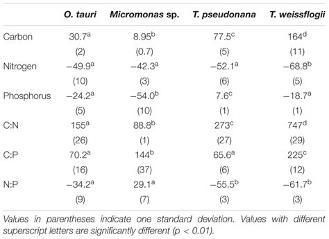 Frontiers The Macromolecular Basis Of Phytoplankton Cnp Under