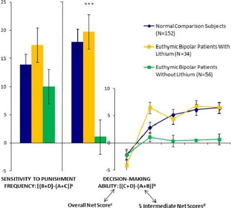 The Bar Graph Displays The Results Of A Decision Making Task Bd