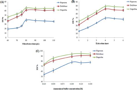 A Optimization Of Extraction Solvent Volume Extraction Conditions Download Scientific