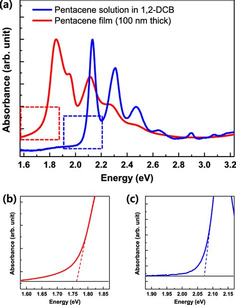 Uv Visible Absorption Spectra Of Pentacene Molecules In Solution Blue