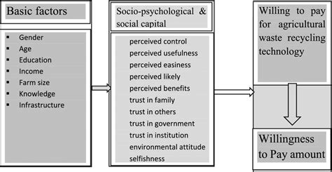 Conceptual Framework Author’s Elaboration Download Scientific Diagram