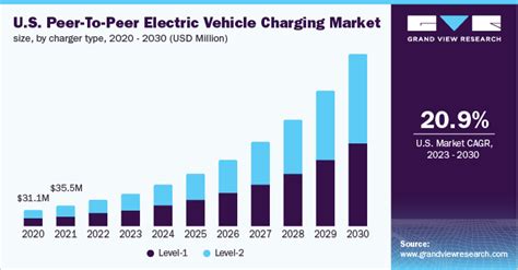 Peer To Peer Electric Vehicle Charging Market Penetration And Growth