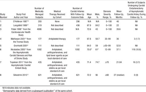 Table 1 From Plaque Echolucency And Stroke Risk In Asymptomatic Carotid Stenosis A Systematic