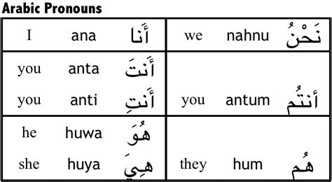 S I A Language Studies Arabic Pronoun Basics