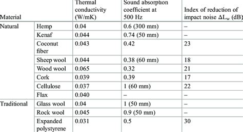 Acoustic And Thermal Properties Of Some Natural And Traditional Download Table