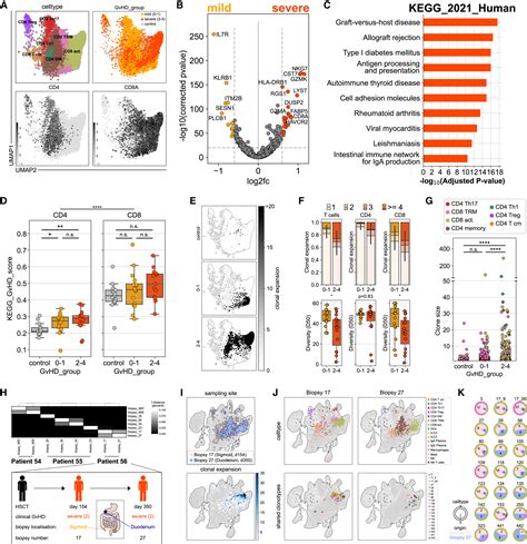 Multimodal Immune Cell Phenotyping In Gi Biopsies Reveals Microbiome