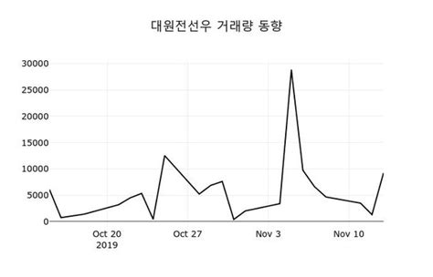 주식시황 대원전선우006345 지금거래가 3070원