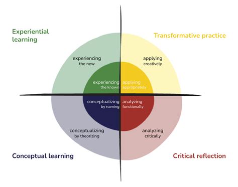 Learning By Design Openevo