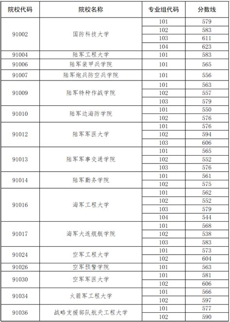 军校录取分数线汇总2022：最低多少分能上军校？2023参考）