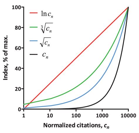 The natural logarithm function increases evenly across the citation ...