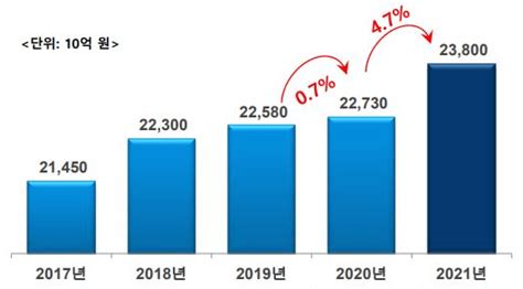 IT 서비스 개념 및 종류별 시장규모 전망 정리 TECH 블로그피디아