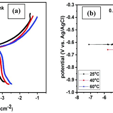 Potentiodynamic Polarization Plot For C Carbon Steel In Co