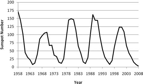 Sinusoidal pattern of the 11-year sunspot cycle. | Download Scientific Diagram