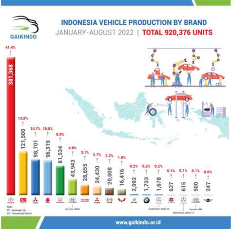 Produksi Mobil Di Indonesia Berdasarkan Merek Januari Agustus 2022