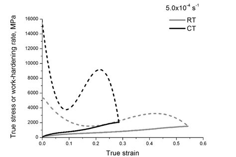 True Stress And Work Hardening Rate As Function Of True Strain In The Download Scientific