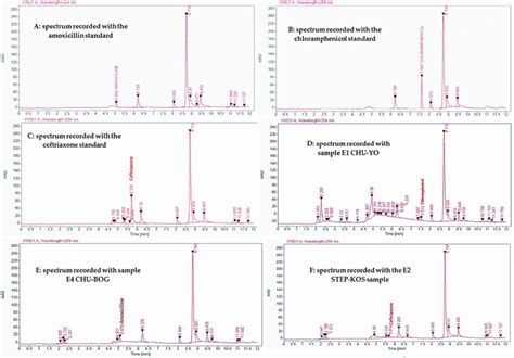 Antibiotic Residue Detection Spectra Note A Amoxicillin Standard