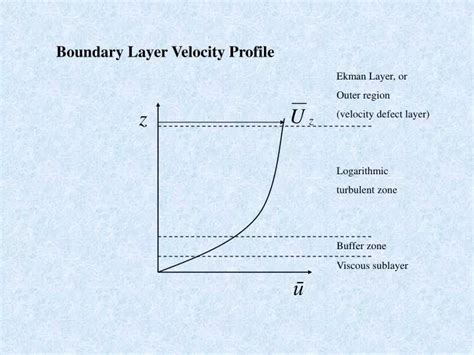 Ppt Boundary Layer Velocity Profile Powerpoint Presentation Free