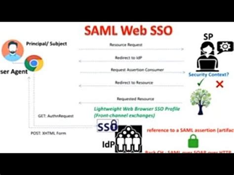 SAML Web SSO YouTube