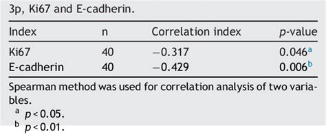 Table 2 From The Role And Clinical Significance Of MicroRNA 29a 3p In