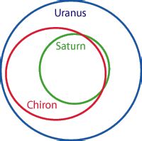 ASTROGRAPH - Chiron in Astrology