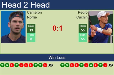 H H Prediction Cameron Norrie Vs Pedro Cachin Vienna Odds Preview