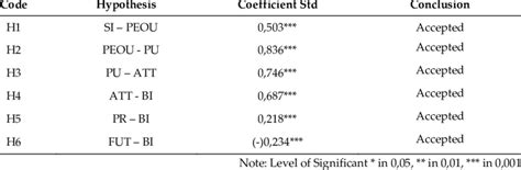 The Conclusion of Hypotheses Testing | Download Scientific Diagram 