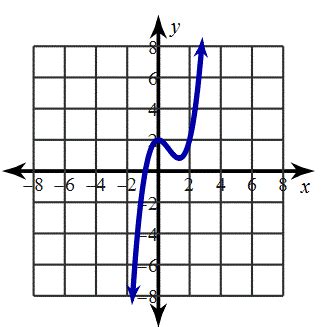 Lesson Honors Polynomial Degree Leading Coefficient And End