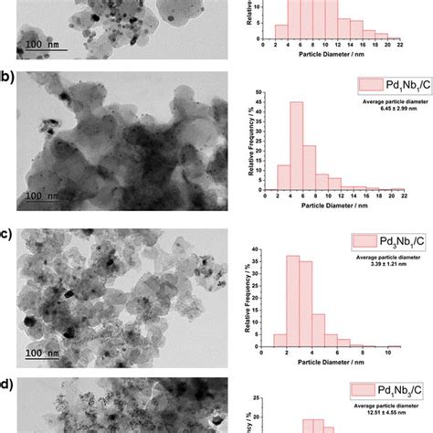 Tem Micrographs And Particle Size Distribution Histograms Of A Pd C B