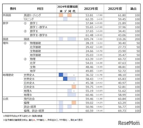 【共通テスト2024】過去2年の平均点・4予備校の難易度分析まとめ 2枚目の写真・画像 リセマム