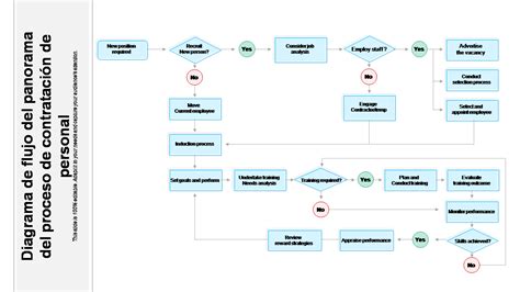 Los 5 Principales Procesos De Contratación De Diagramas De Flujo Con