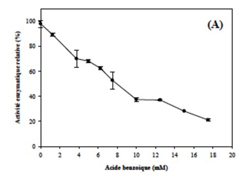 Effet De La Concentration De Lacide Benzoïque Sur La Loxydation De