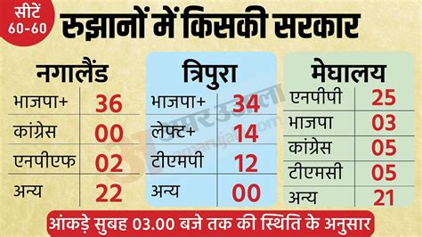 Assembly Election Result 2023 Live Meghalaya Tripura Nagaland Chunav North East Election