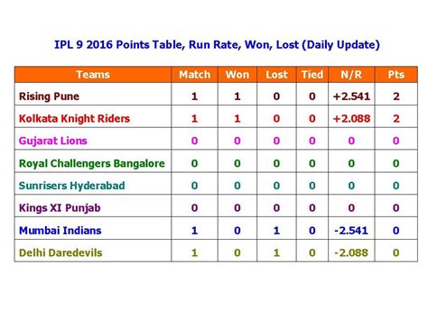 IPL points table - CoraleeMontana