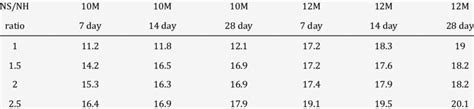 Compressive Strength Values For Geopolymers Produced In This Study